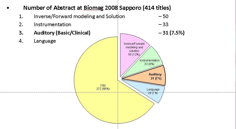 Biomag 2008 초록의 주제별 분포