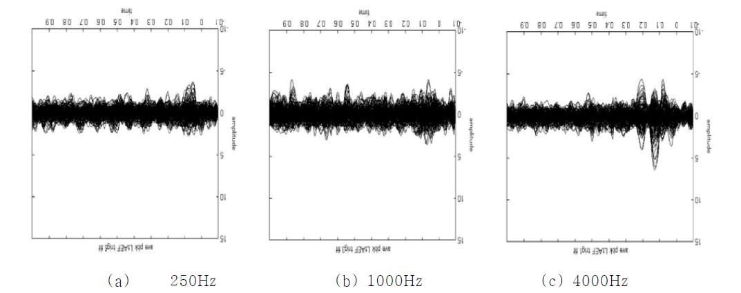 SL+20dB 소리자극에 의한 측정파형의 예(PBK, Left ear stim)