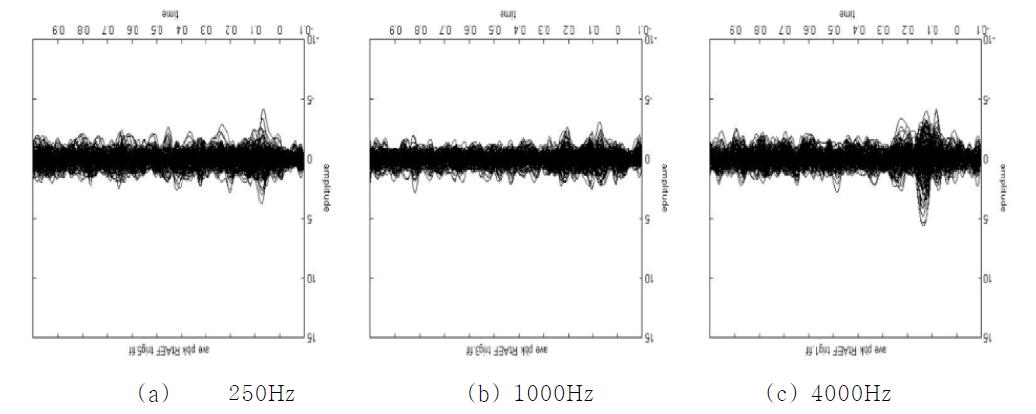 SL+20dB 소리자극에 의한 측정파형의 예(PBK, Right ear stim.)