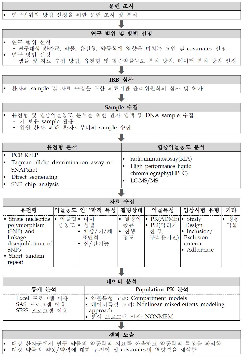 연구 수행 방법 및 절차