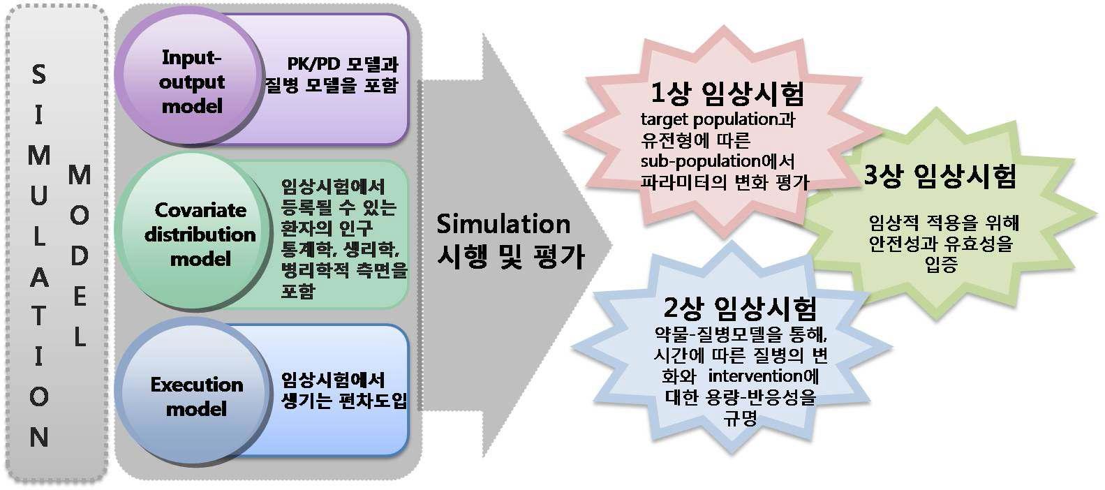 시뮬레이션 모델 개발