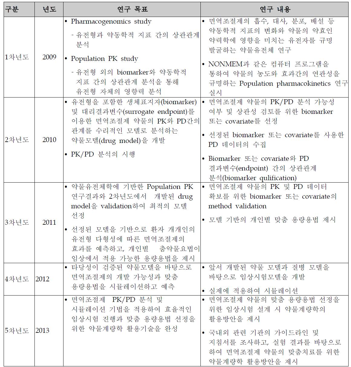 연구목표와 내용