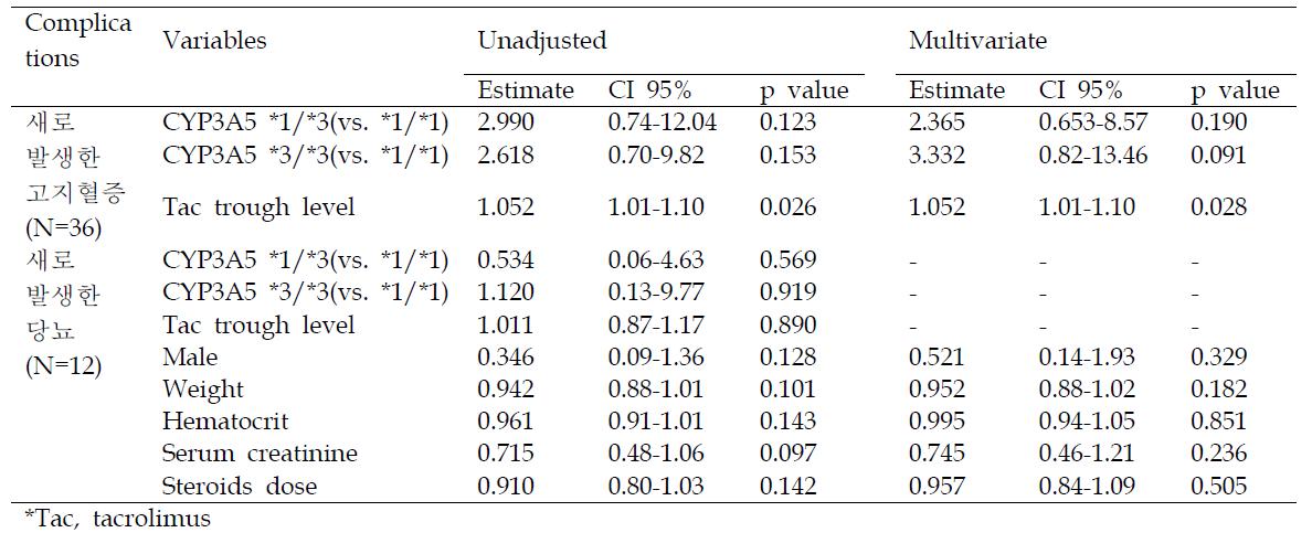 Tacrolimus의 합병증과 관련이 있는 임상적 공변량
