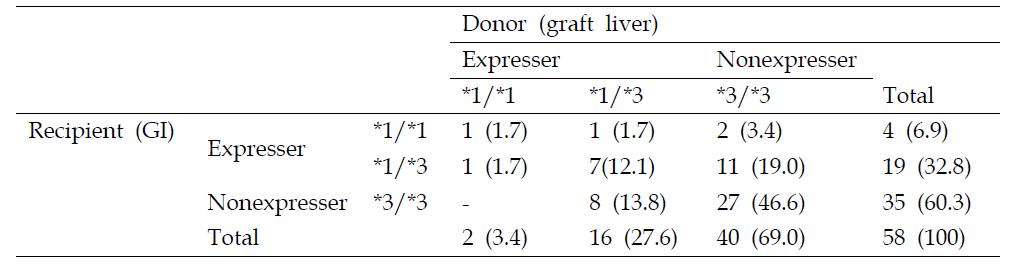 Genotype frequency of CYP3A5