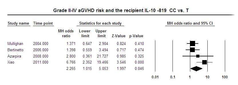Grade II-IV aGVHD risk and the recipient IL-10 -819 CC vs. T