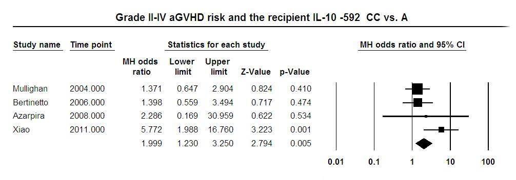 Grade II-IV aGVHD risk and the recipient IL-10 -592 CC vs. A