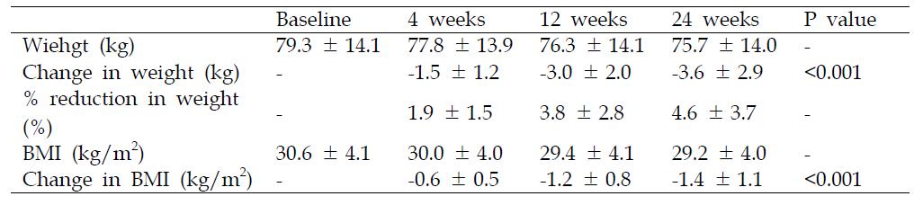 체중과 body mass index (BMI)의 평균 변화량