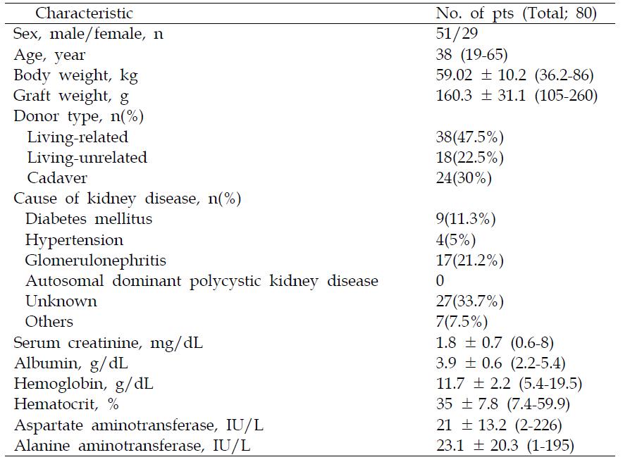 Patient Characteristics