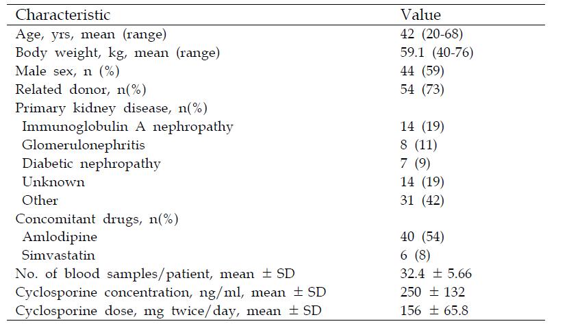 Patient Characteristics