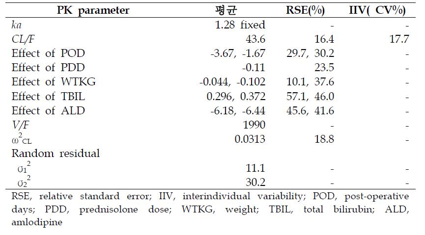 Tacrolimus의 final population pharmacokinetic model