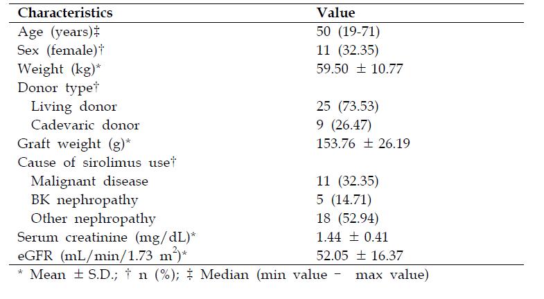 Patient Characteristics