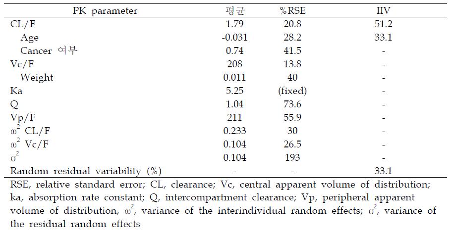 Final population pharmacokinetic parameters