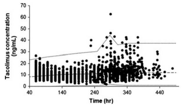 Visual prediction check plot. 검은 점은 관측된 tacrolimus 농도. 점선은 각각 simulation data의 5th percentile, 중간값, 그리고 95th percentile (아래에서부터).