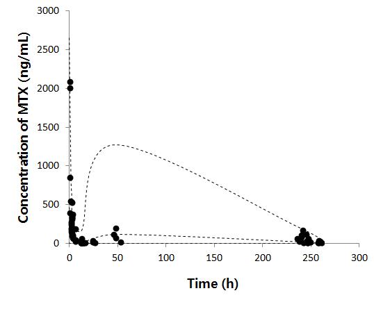 Methotrexate의 약동학모델의 VPC. Dashed lines are model-predicted 5th, 50th, and 95th percentiles (from bottom to top) of model-simulated data