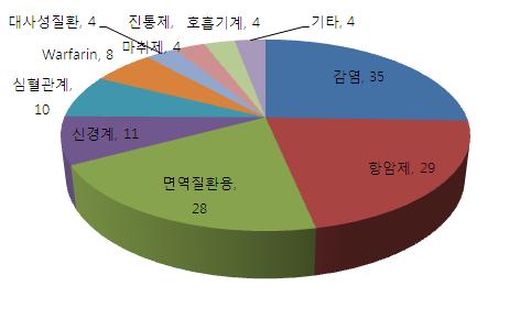 5년간 약물유전체에 기반한 Pharmacometrics 연구 현황 (편)