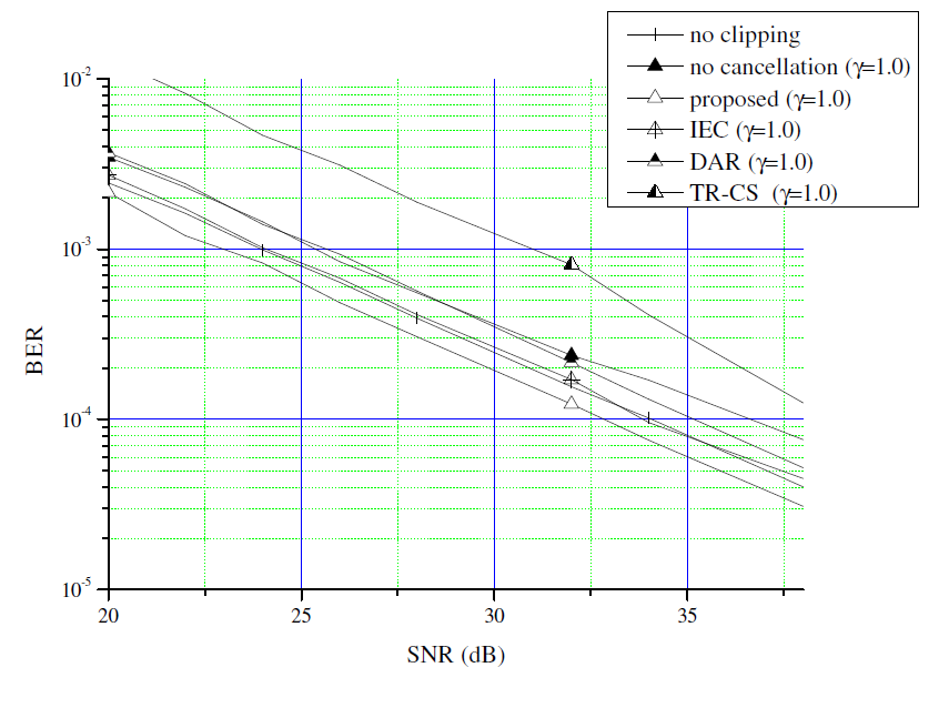 제안하는 기법과 다른 클리핑 잡음 제거 기법들의 비트오류율 (BER) 비교