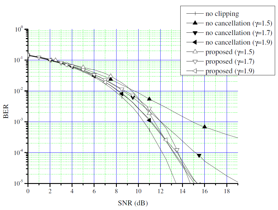 여러 클리핑 율 에 따른 제안된 기법의 비트오류율 (BER) 비교