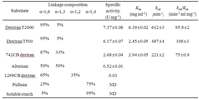 보고된 덱스트란나아제의 기질 특이성 및 kinetic parameters.