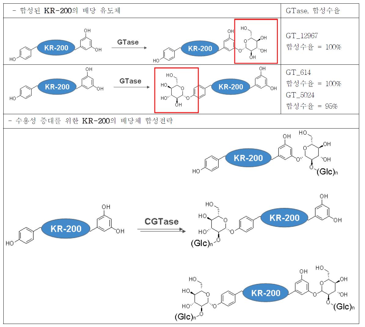 당전이 효소를 이용한 KR-200의 배당체 합성.