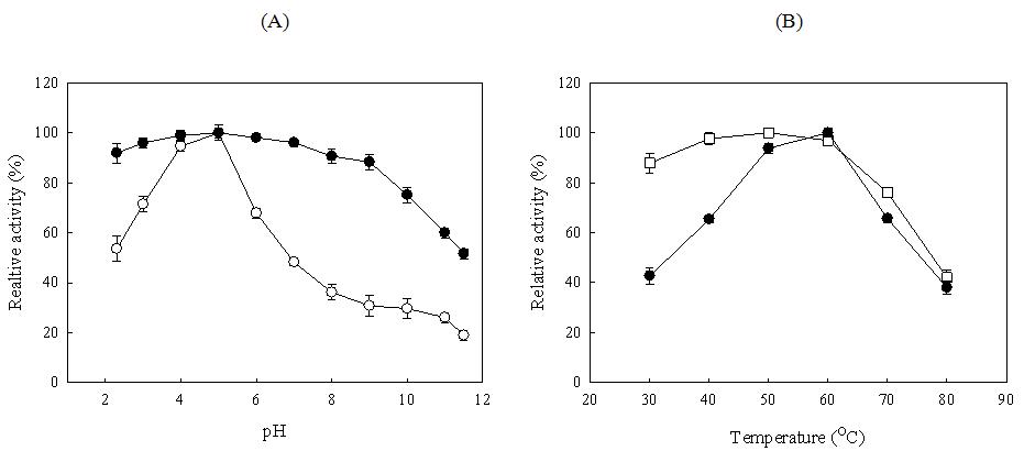 루부소사이드 생산효소의 최적 pH 및 최적 온도