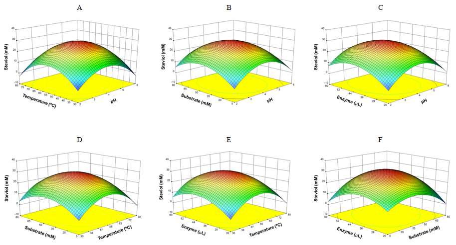 표면반응해석에 의한 스테비올의 최적생산조건 확립