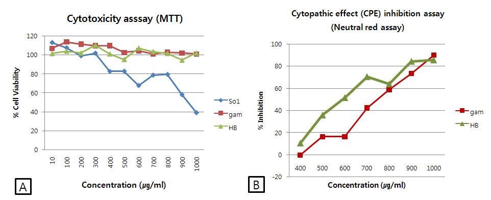유효 생물소재의 세포독성평가(A)와 세포변성(CPE) 억제 효능평가(B).
