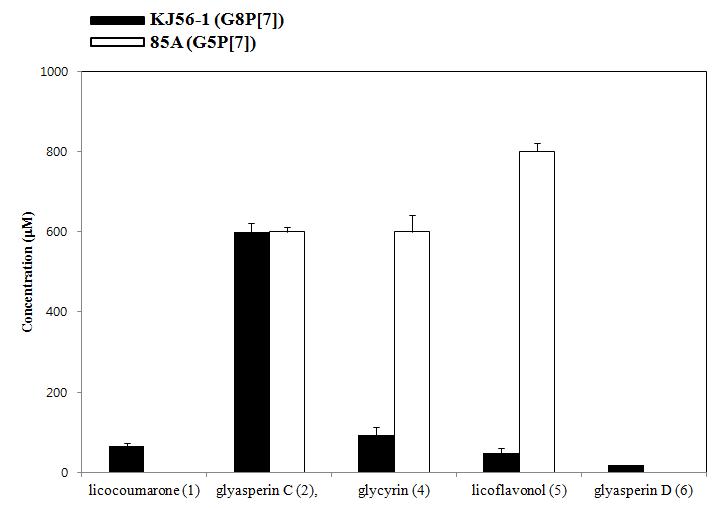 KW-200으로부터 분리한 화합물의 hemagglutination inhibition test.