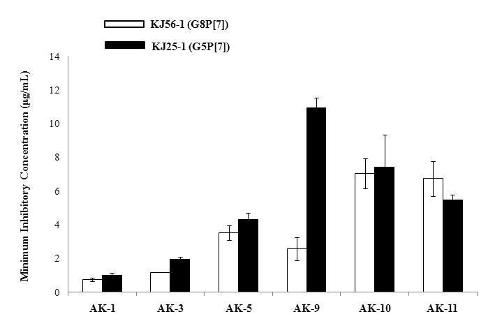 초두구 추출물 및 분획물의 hemagglutination inhibition test