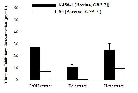 비자 추출물의 hemagglutination inhibition test