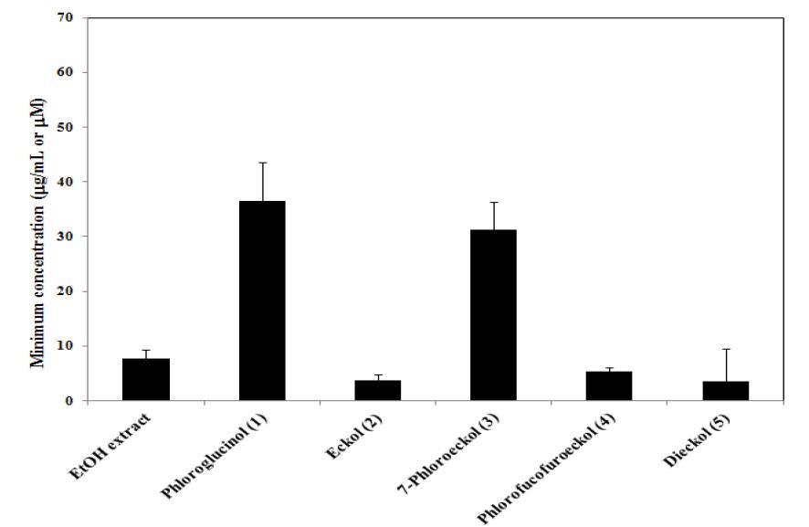 감태 에탄올 추출물과 이로부터 분리한 5종 화합물의 hemagglutination inhibition test