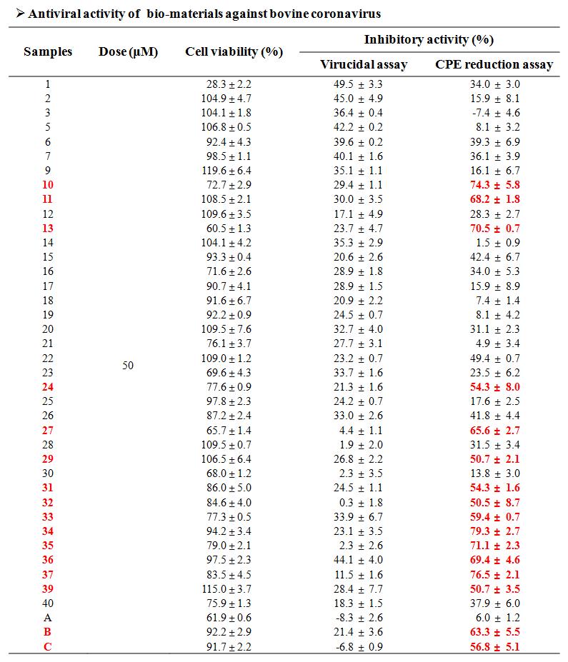 다양한 생물소재의 소 코로나바이러스에서 항바이러스 효과