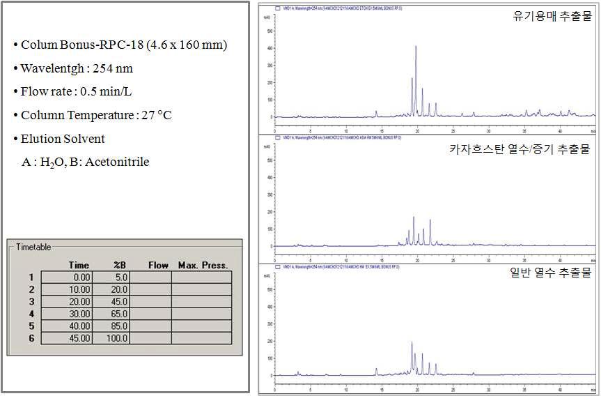 생물소재 KW-200 추출물의 HPLC Total Chromatogram 및 분석 조건