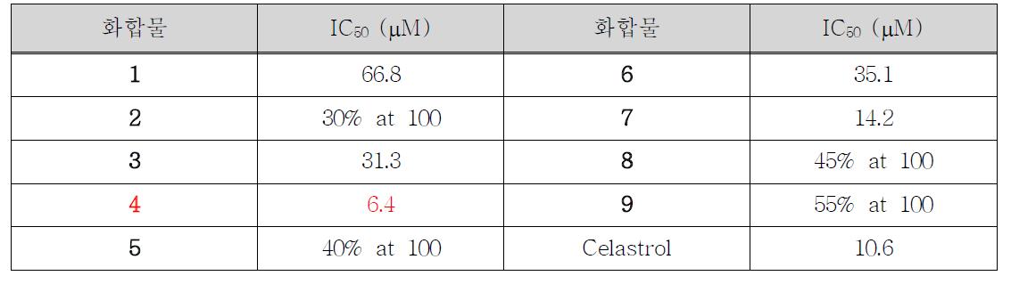 오리나무로부터 분리한 diarylheptanoid 유도체들의 3CLpro의 저해활성