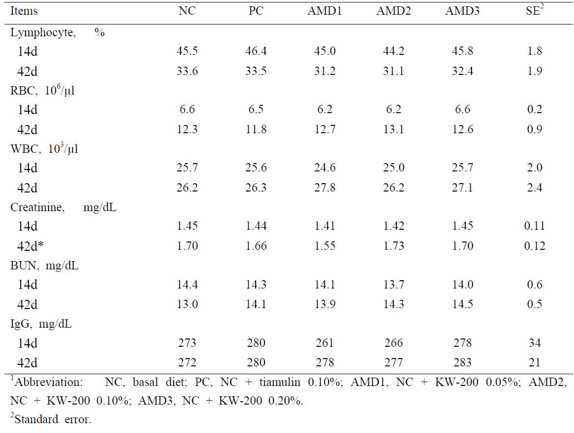 KW-200을 투여한 이유자돈에서의 혈액분석 결과 표