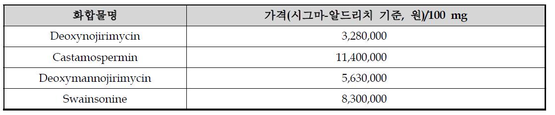 시판되고 있는 Glycosidase 저해제