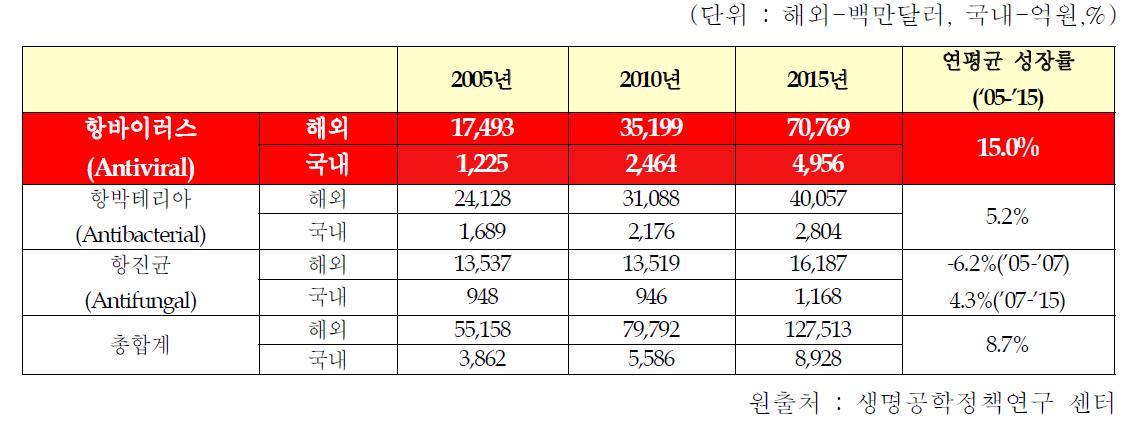 감염성질환 관련 국내 • 외 시장 전망분석