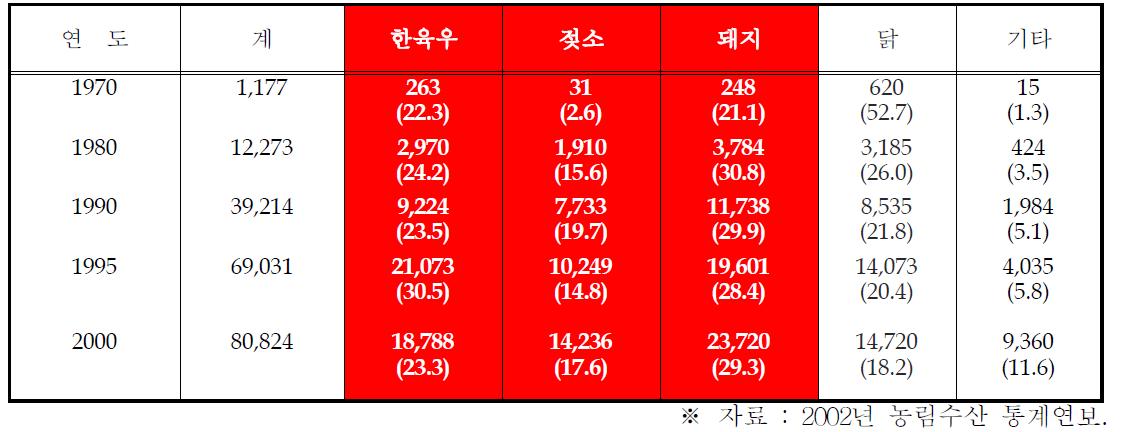 축종별 축산물 생산액 현황