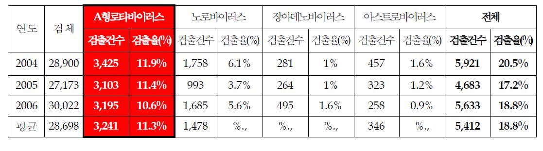 국내 설사유발 바이러스의 연도별 발생현황, 2004~2006