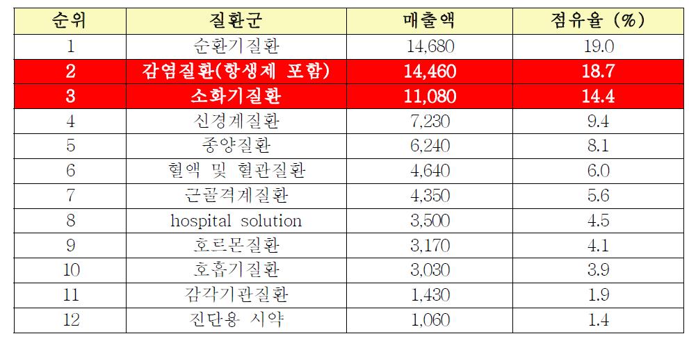 국내 질환별 전문 의약품 약효군 현황