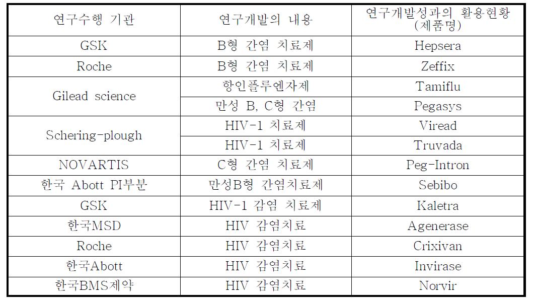 국내외 기업의 항바이러스제제 개발 현황