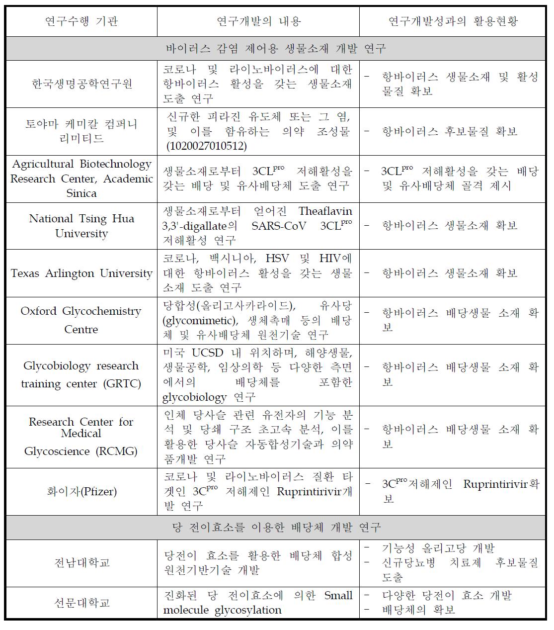 국내외의 항바이러스제제 연구개발현황