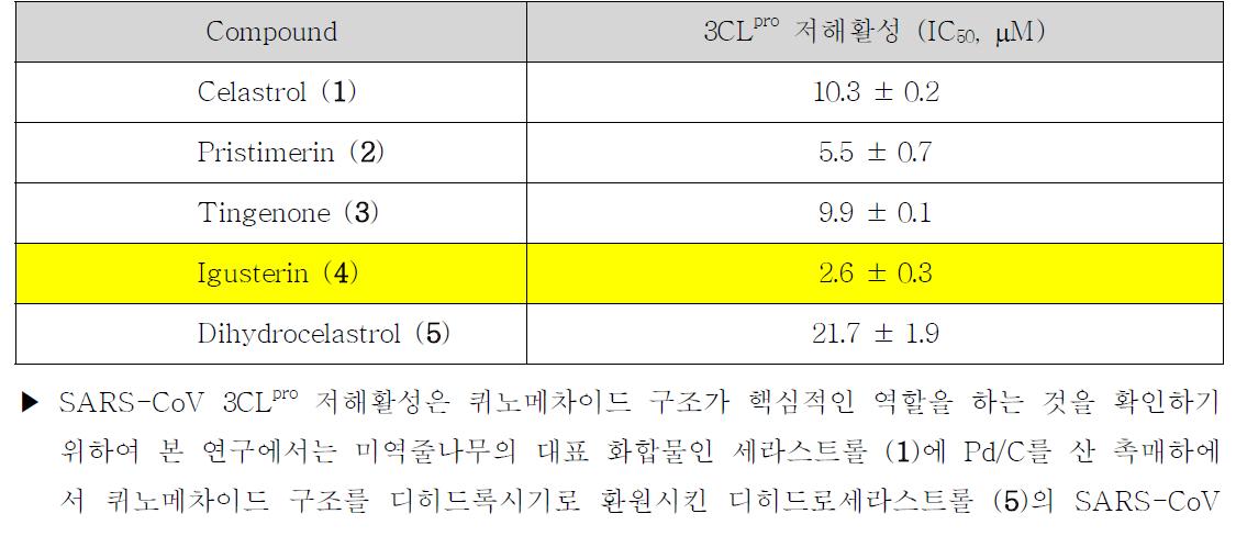 미역줄나무로부터 분리한 퀴노메차이드계열 테르펜 화합물의 3CLpro 저해활성