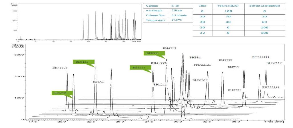 비자 잎으로부터 분리한 화합물들의 HPLC chromatogram.