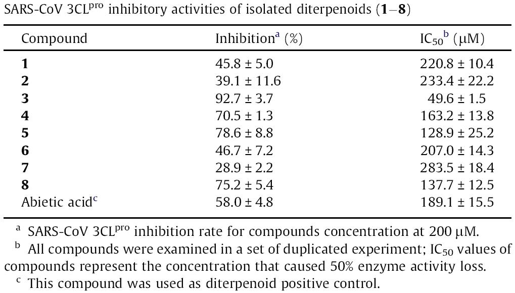 분리한 화합물(1-8)의 SAS-CoV 3CLpro 저해 활성