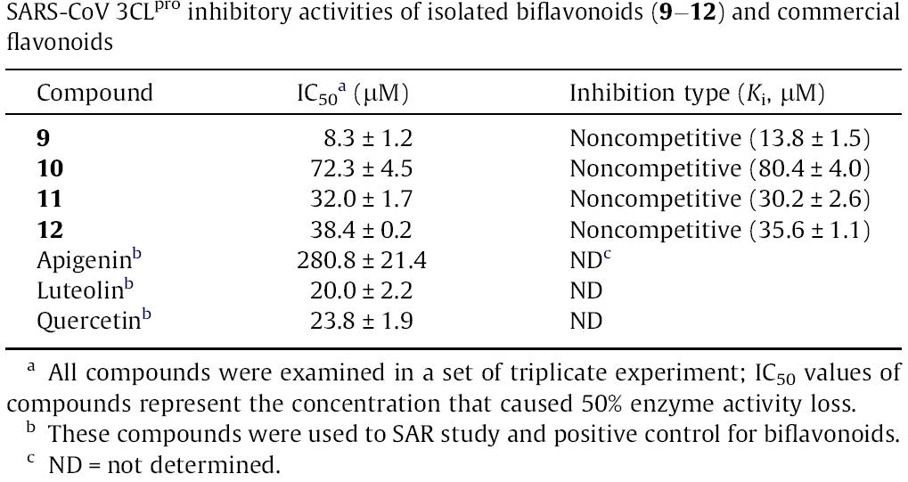 분리한 화합물 (9-12)와 플라보노이드 화합물의 SAS-CoV 3CLpro 저해 활성