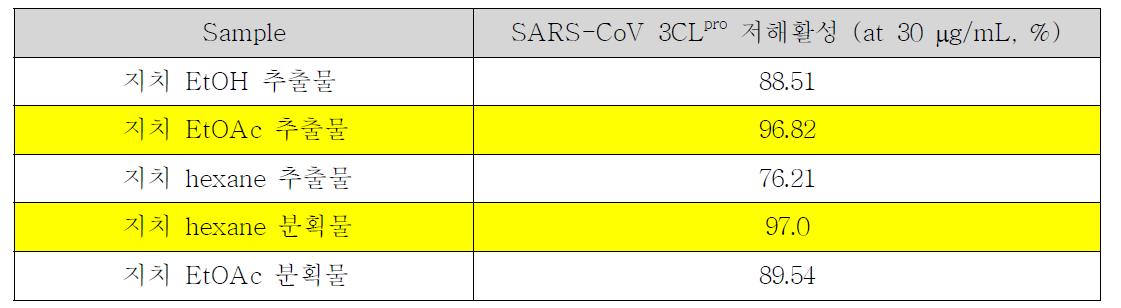 지치 추출 및 분획물들의 SARS-CoV 3CLpro 저해활성