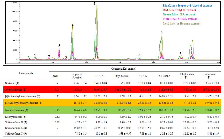 지치로부터 분리된 화합물의 추출물 1 Kg내의 정량 및 정성분석