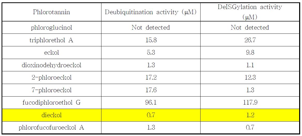 감태(E. cava)로부터 분리된 phlorotannin의 SARS-CoV deubiquitination 및 deISGylation 활성 검증