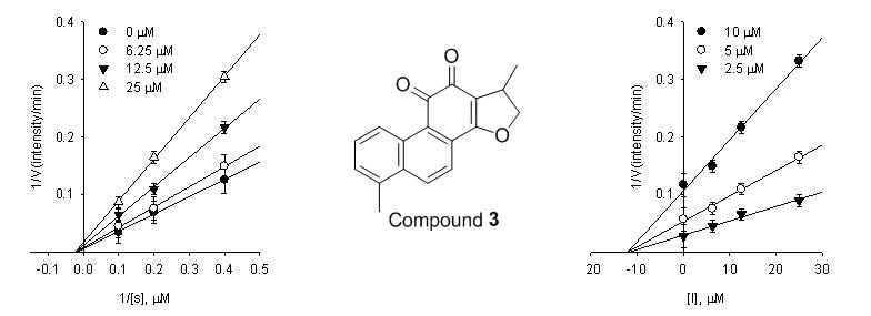 PEDV 3CLpro에 대한 dihydrotanshinone I (3)에 대한 kinetic 연구