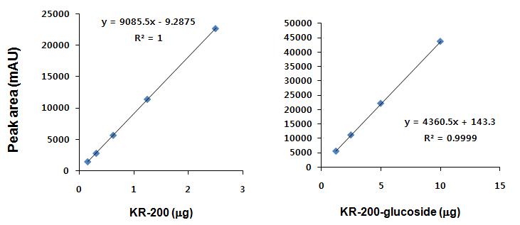 KR-200 및 KR-200-glucoside 표준정량곡선 및 직선의 방정식